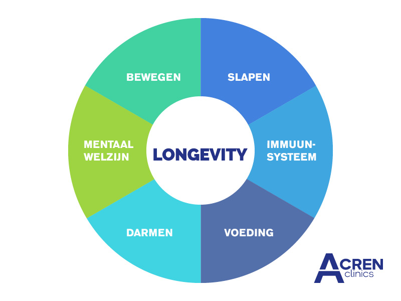 longevity