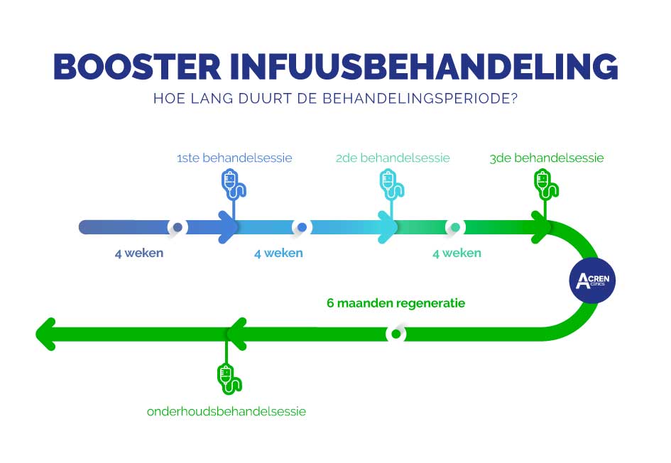 booster infuus behandelschema