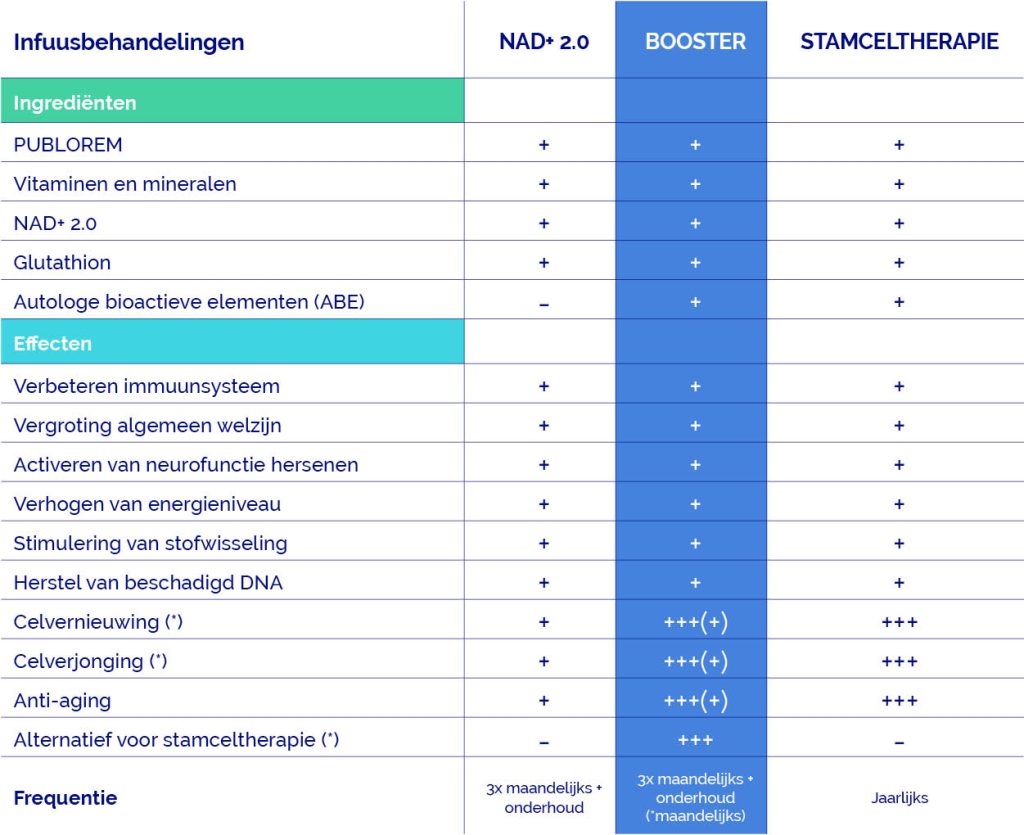 Stamceltherapie infuusbehandeling