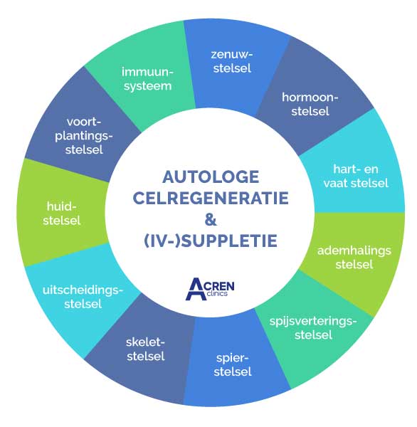 acren clinics