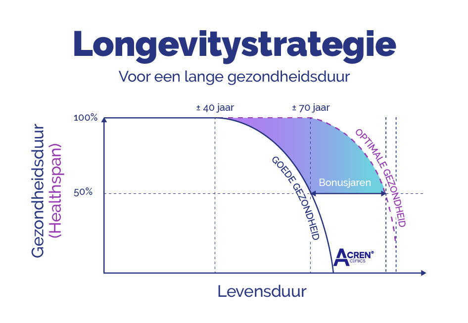 acren clinics belgië